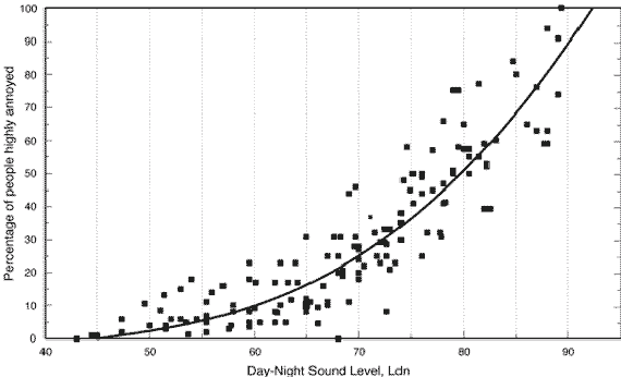 Noise Figure 3