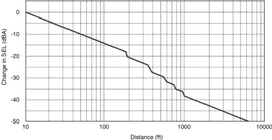 Noise Figure 6