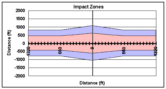 Noise Figure 7