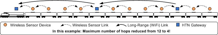 A figure depicting wireless sensor network standards for real-time railcar monitoring and alerting.