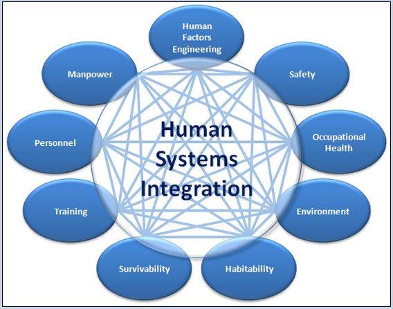 A diagram breaking down human systems integration.