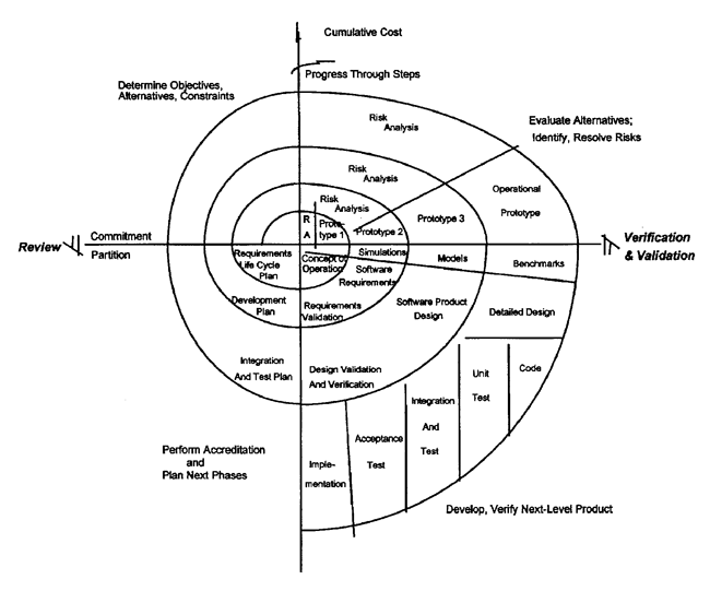 A diagram detailing the spiral development process.