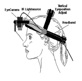 An eye tracking diagram.