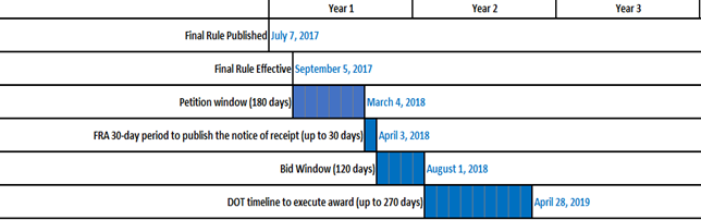 Timeline representing the maximum timeframe for the process set forth in the final rule.