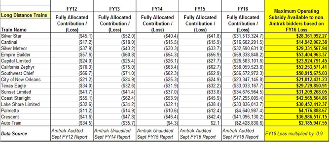 A chart listing the maximum operating subsidy amounts available to non-Amtrak bidders.