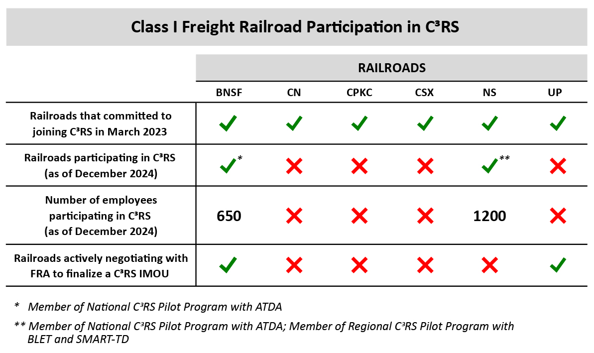 Class 1 Freight Railroad Participation in C3RS Railroads that committed to joining C3RS in March 2023: BNSF, CN, CPKC, CSX, NS, UP Railroads participating in C3RS (as of December 2024): BNSF, member of National C3RS Pilot Program with ATDA, NS, member of National C3RS Pilot Program with ATDA, member of Regional C3RS Pilot Program with BLET and SMART-TD Number of employees participating in C3RS (as of December 2024): BNSF 650, NS 1200 Railroads actively negotiating with FRA to finalize a C3RS IMOU: BNSF, UP  