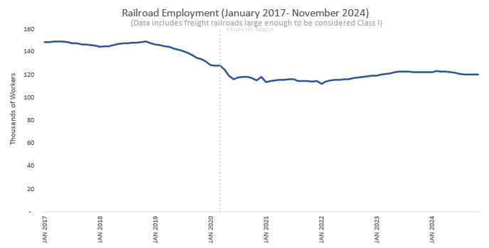 Railroad Employment (January 2017-June 2024)