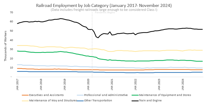 Railroad Employment by Job Category (January 2017-June 2024)