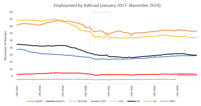 Employment by Railroad (January 2017-May 2024)